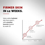 Users noticed hydrated skin from week 1, with smoother, bouncier texture by week 12